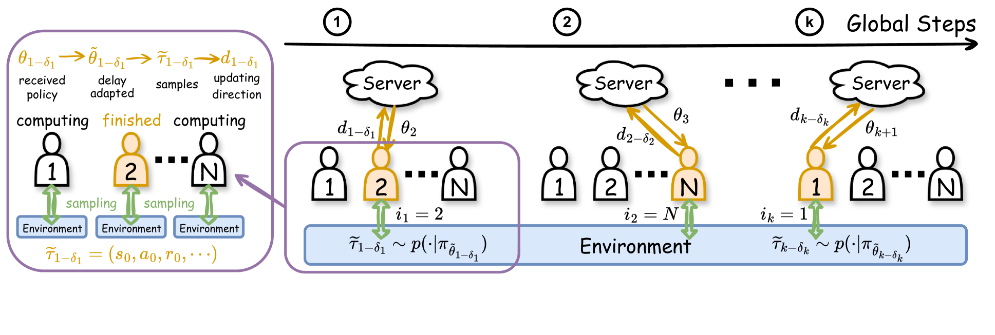 Asynchronous Federated Reinforcement Learning with Policy Gradient Updates: Algorithm Design and Convergence Analysis