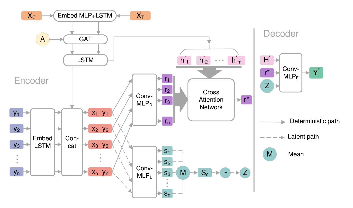 GRANP: A Graph Recurrent Attentive Neural Process Model for Vehicle Trajectory Prediction