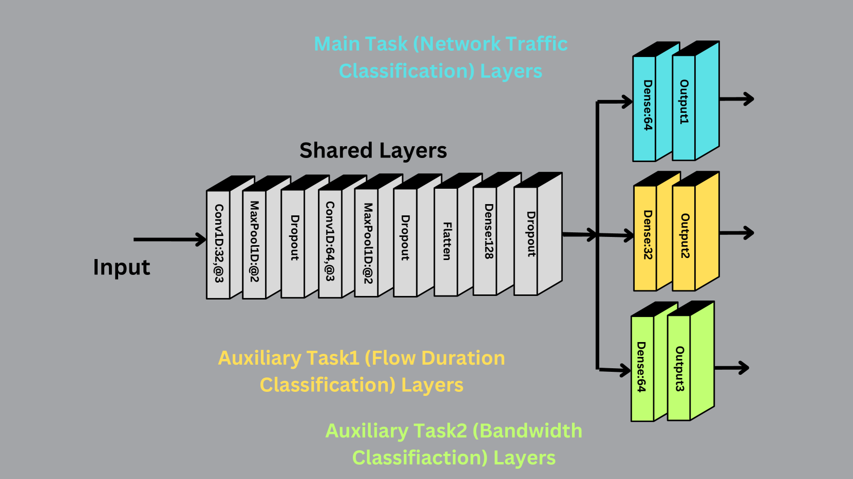 FedAuxHMTL: Federated Auxiliary Hard-Parameter Sharing Multi-Task Learning for Network Edge Traffic Classification