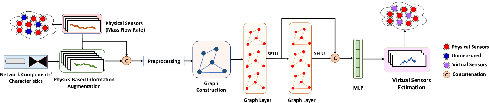 Physics-Enhanced Graph Neural Networks For Soft Sensing in Industrial Internet of Things