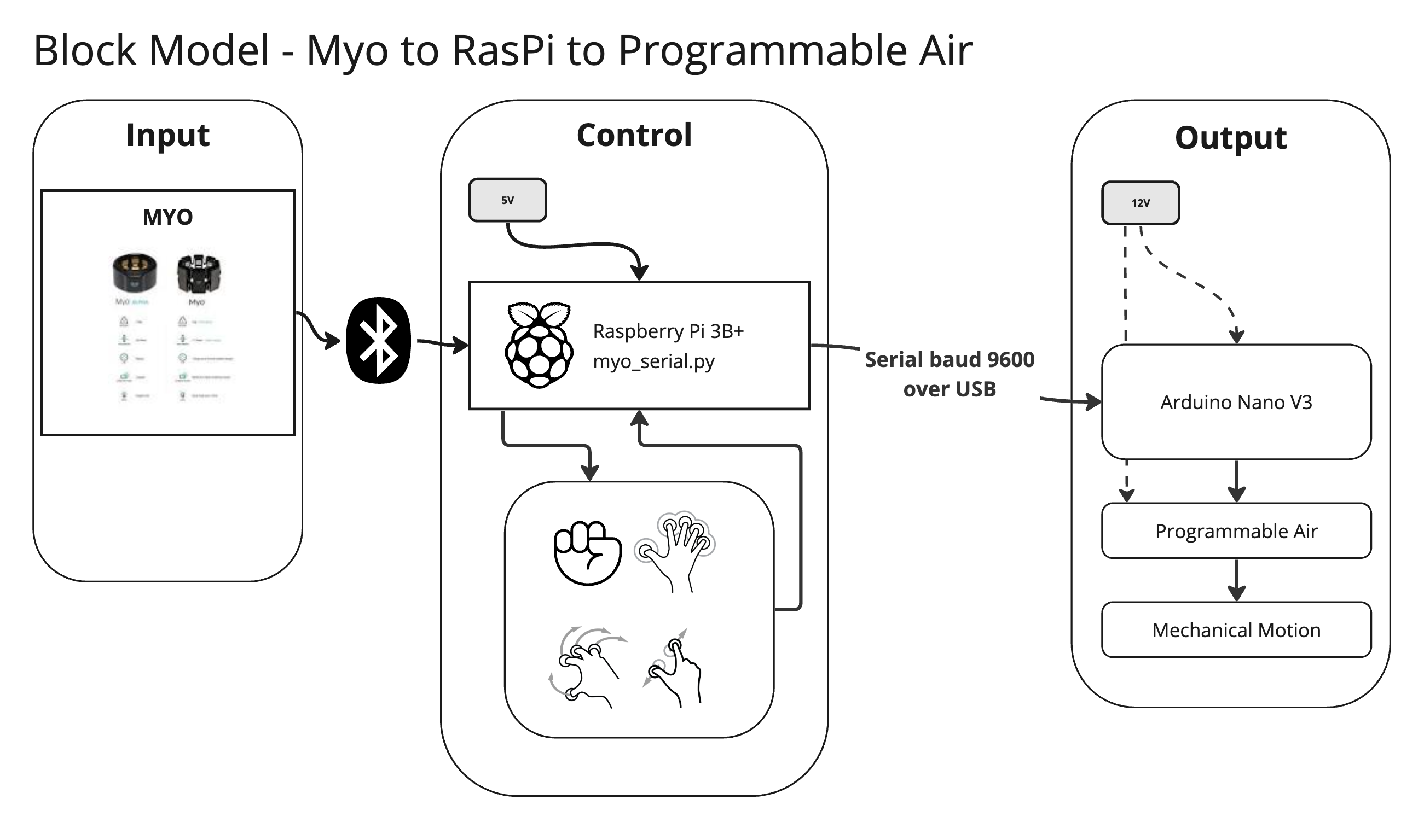 Ephemeral Myographic Motion: Repurposing the Myo Armband to Control Disposable Pneumatic Sculptures