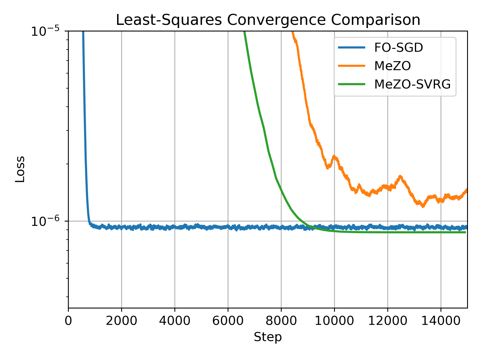 Variance-reduced Zeroth-Order Methods for Fine-Tuning Language Models