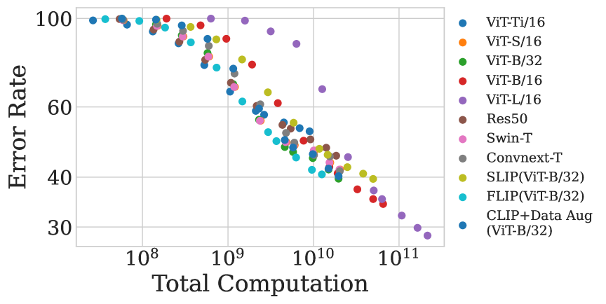 Scaling (Down) CLIP: A Comprehensive Analysis of Data, Architecture, and Training Strategies