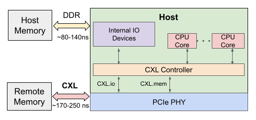 emucxl: an emulation framework for CXL-based disaggregated memory applications