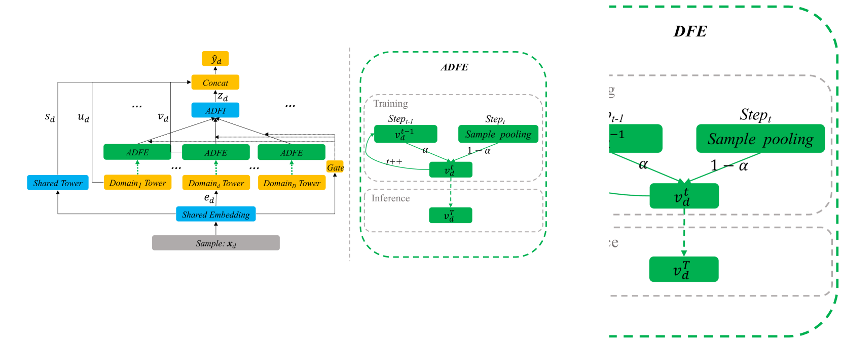 Large-Scale Multi-Domain Recommendation: an Automatic Domain Feature Extraction and Personalized Integration Framework