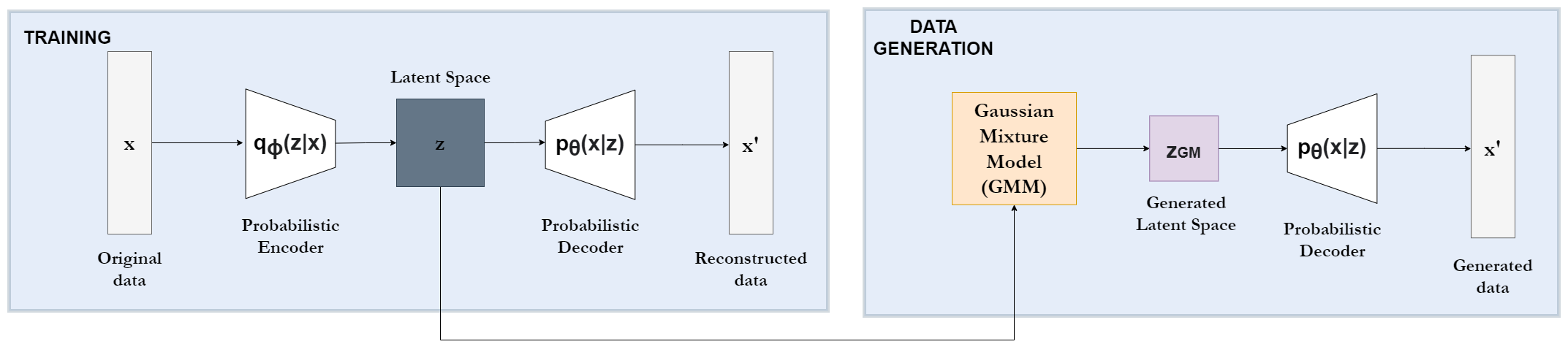 An improved tabular data generator with VAE-GMM integration