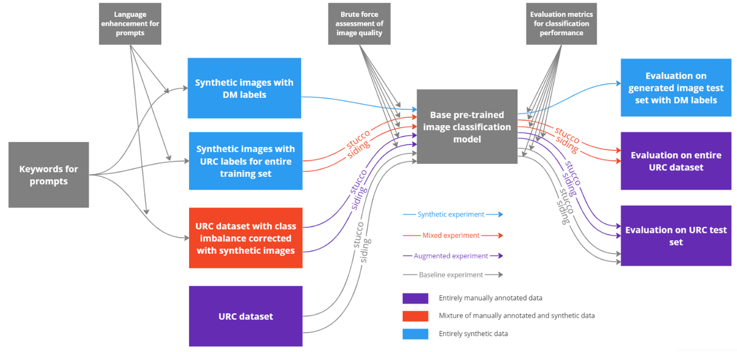 Scalability in Building Component Data Annotation: Enhancing Facade Material Classification with Synthetic Data