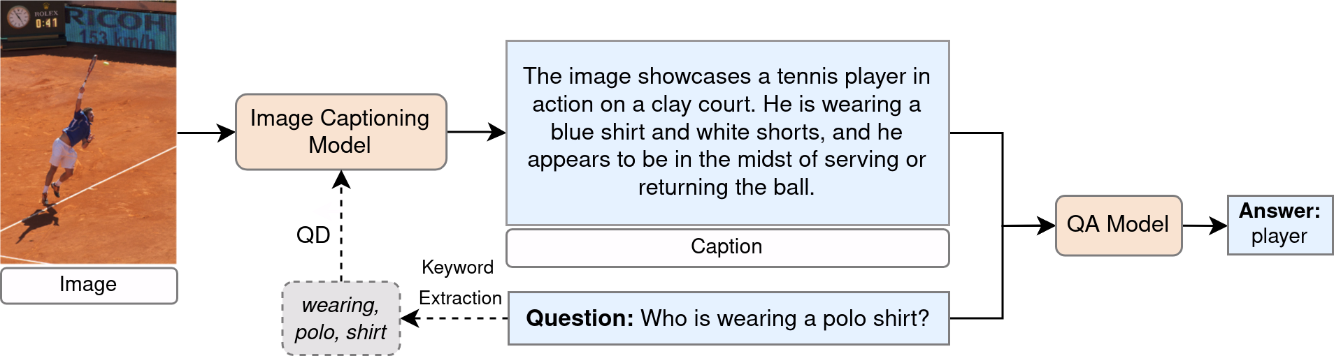 Enhancing Visual Question Answering through Question-Driven Image Captions as Prompts