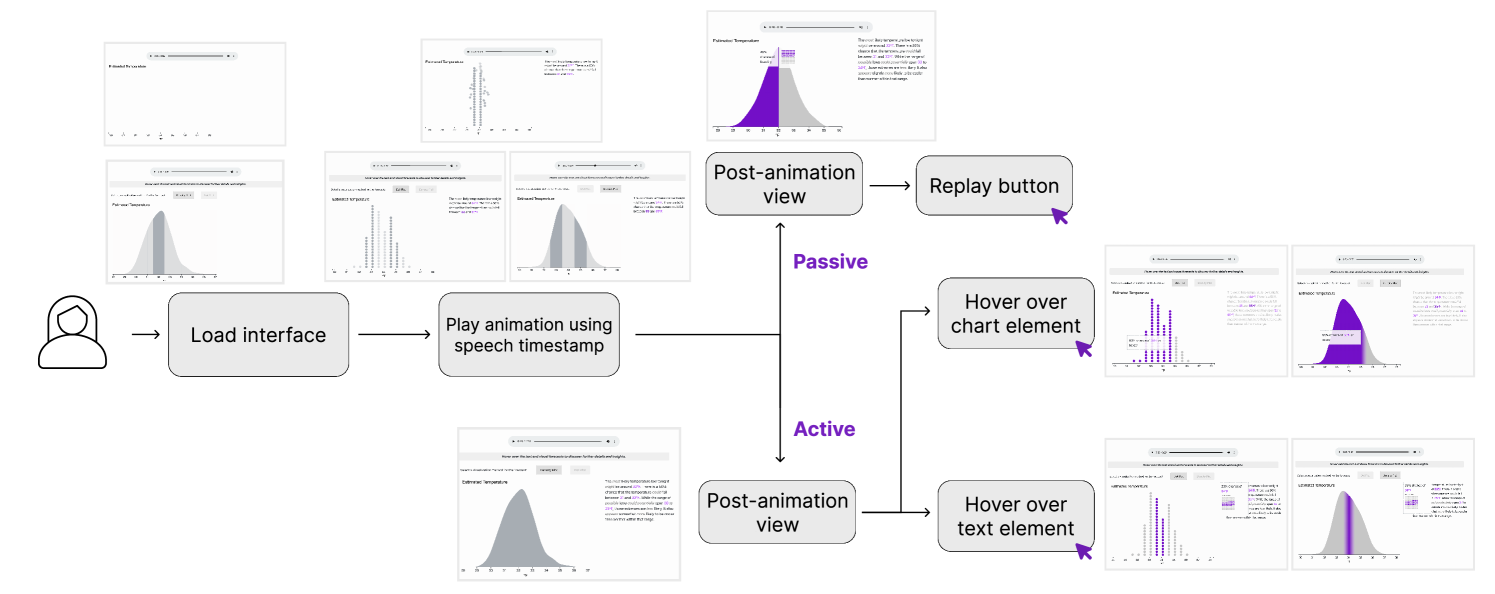 Mixing Modes: Active and Passive Integration of Speech, Text, and Visualization for Communicating Data Uncertainty