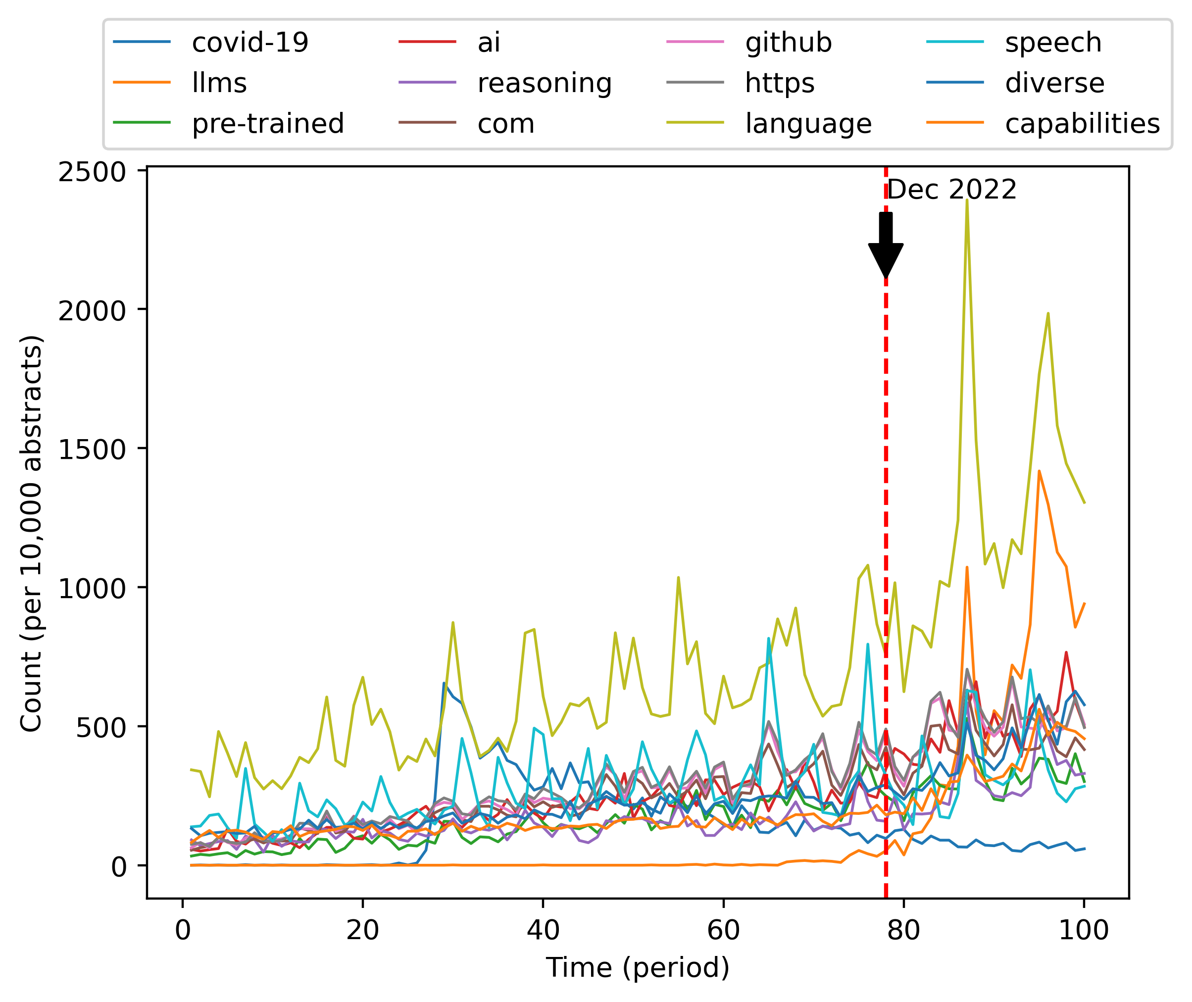 Is ChatGPT Transforming Academics' Writing Style?