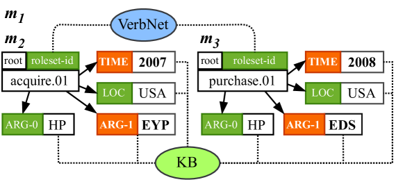 Linear Cross-document Event Coreference Resolution with X-AMR