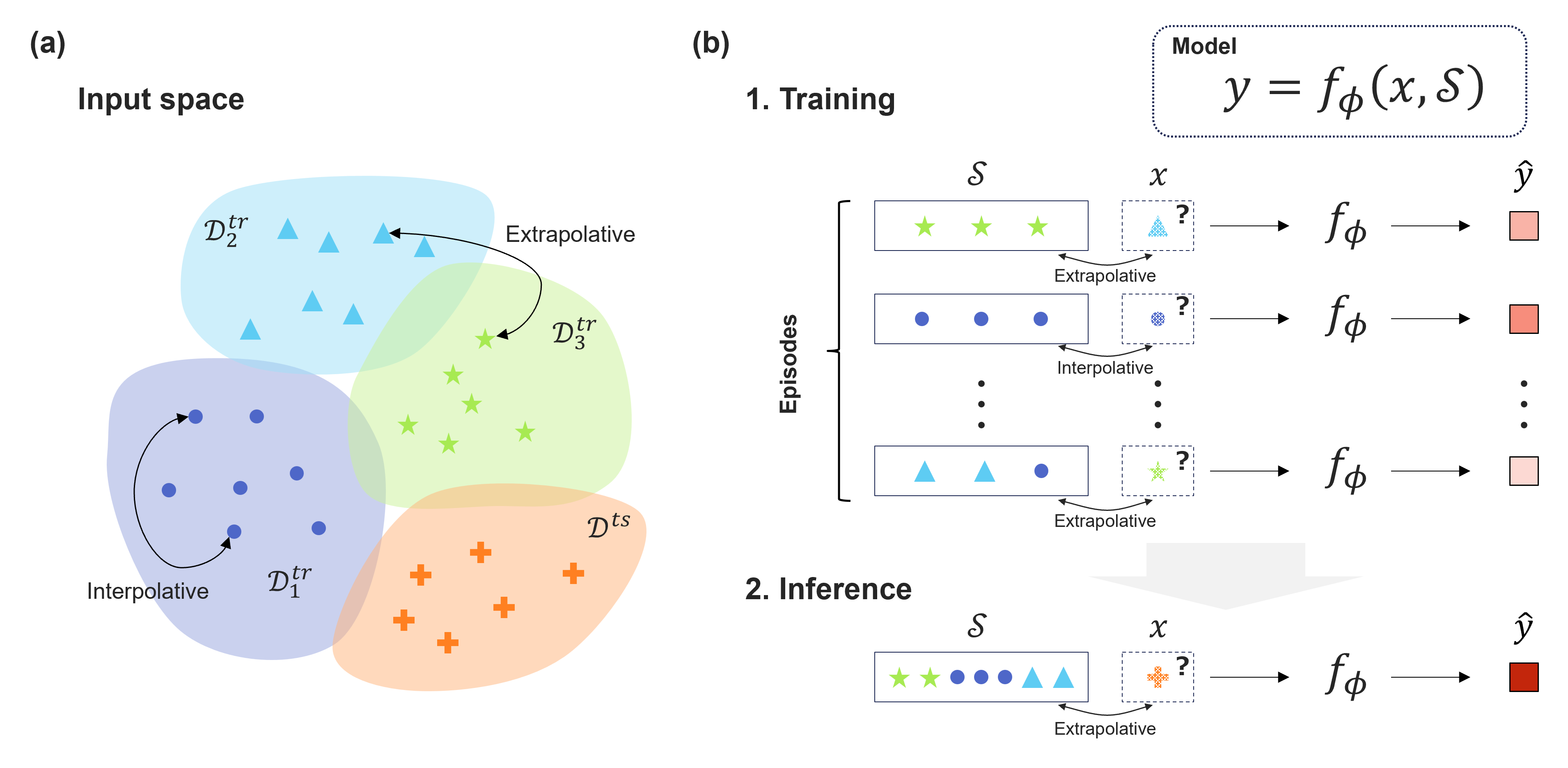 Advancing Extrapolative Predictions of Material Properties through Learning to Learn