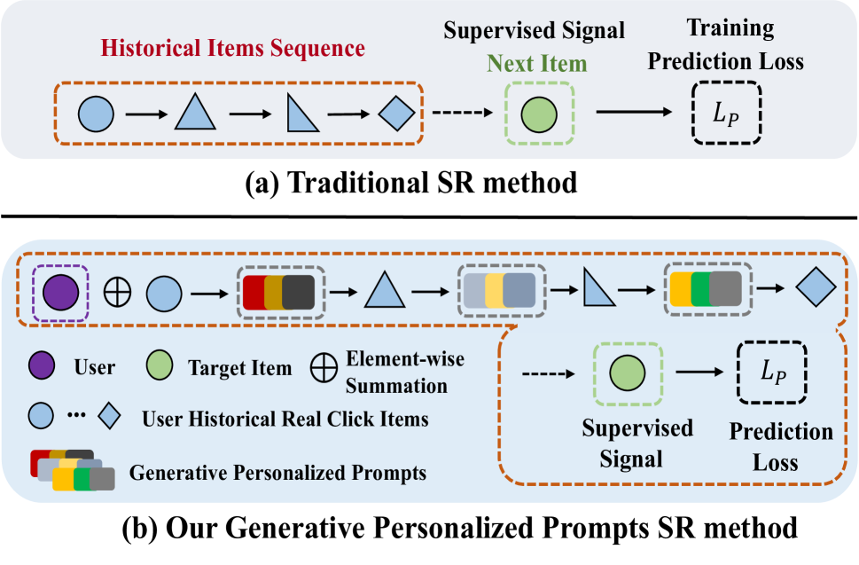RecGPT: Generative Personalized Prompts for Sequential Recommendation via ChatGPT Training Paradigm