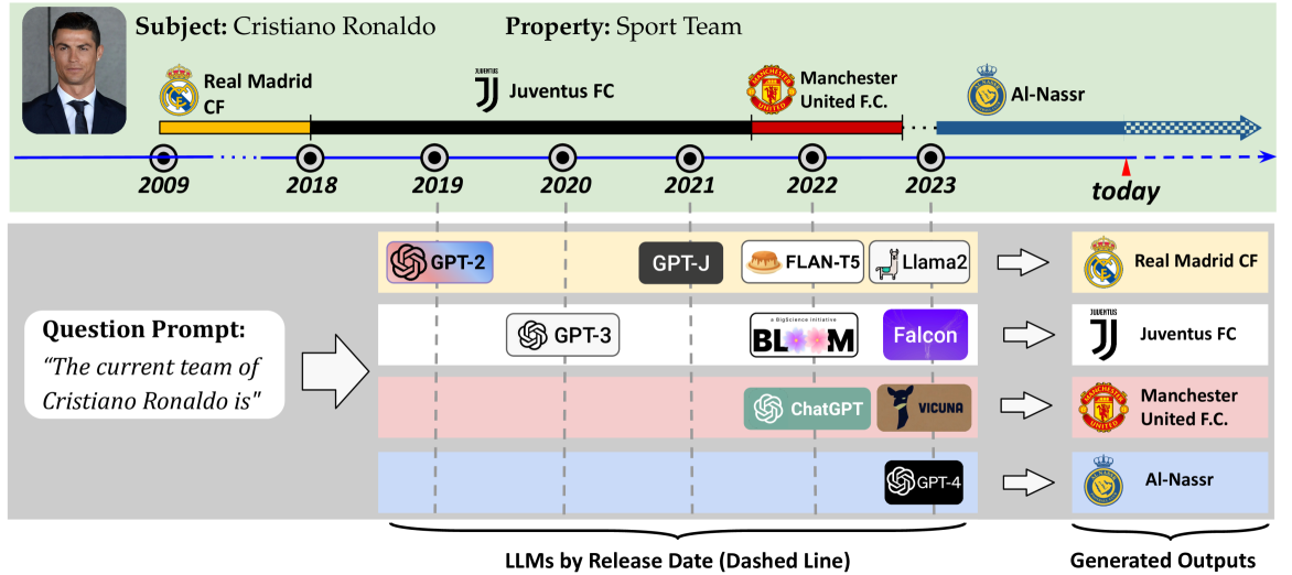 Is Your LLM Outdated? Benchmarking LLMs & Alignment Algorithms for Time-Sensitive Knowledge