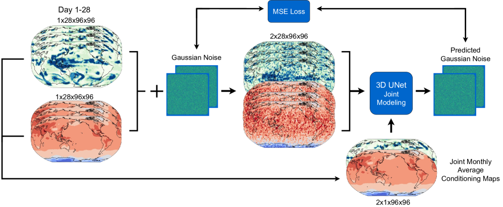 Diffusion-Based Joint Temperature and Precipitation Emulation of Earth System Models