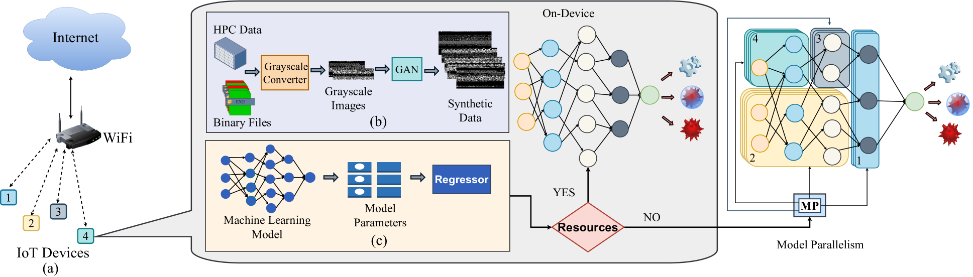 Enhancing IoT Malware Detection through Adaptive Model Parallelism and Resource Optimization