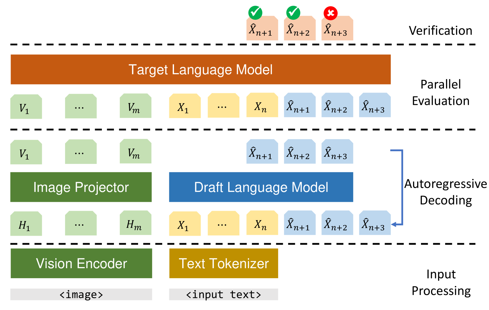 On Speculative Decoding for Multimodal Large Language Models