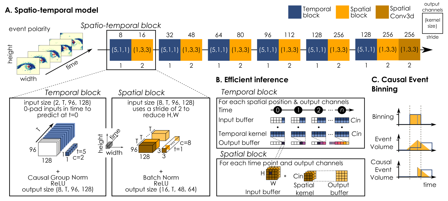 A Lightweight Spatiotemporal Network for Online Eye Tracking with Event Camera