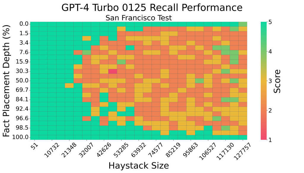 LLM In-Context Recall is Prompt Dependent