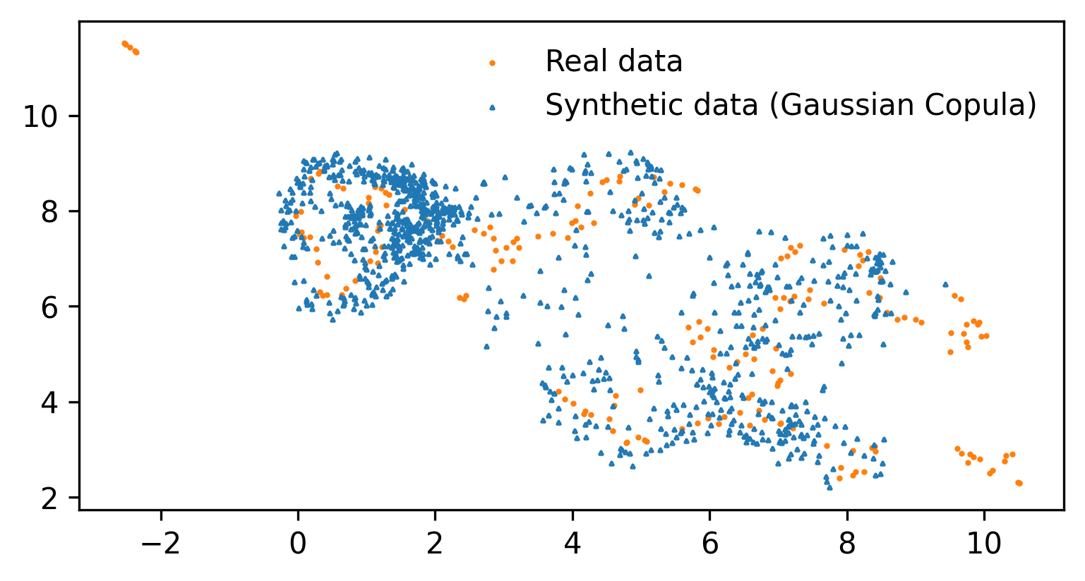 An evaluation framework for synthetic data generation models