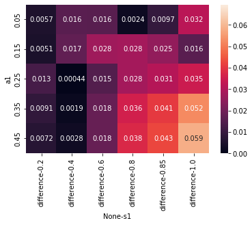 Enhancing path-integral approximation for non-linear diffusion with neural network