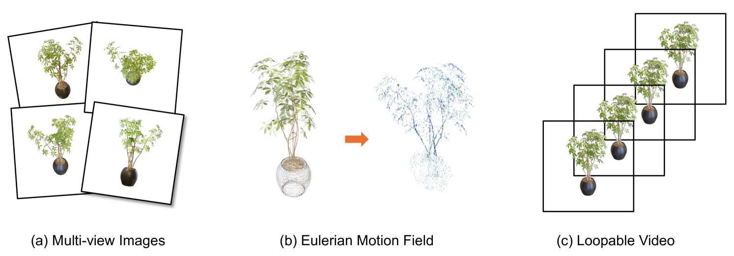 LoopGaussian: Creating 3D Cinemagraph with Multi-view Images via Eulerian Motion Field