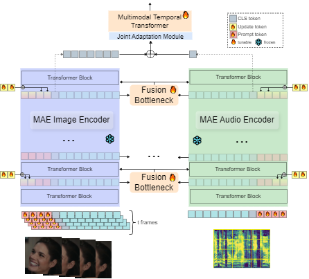 MMA-DFER: MultiModal Adaptation of unimodal models for Dynamic Facial Expression Recognition in-the-wild
