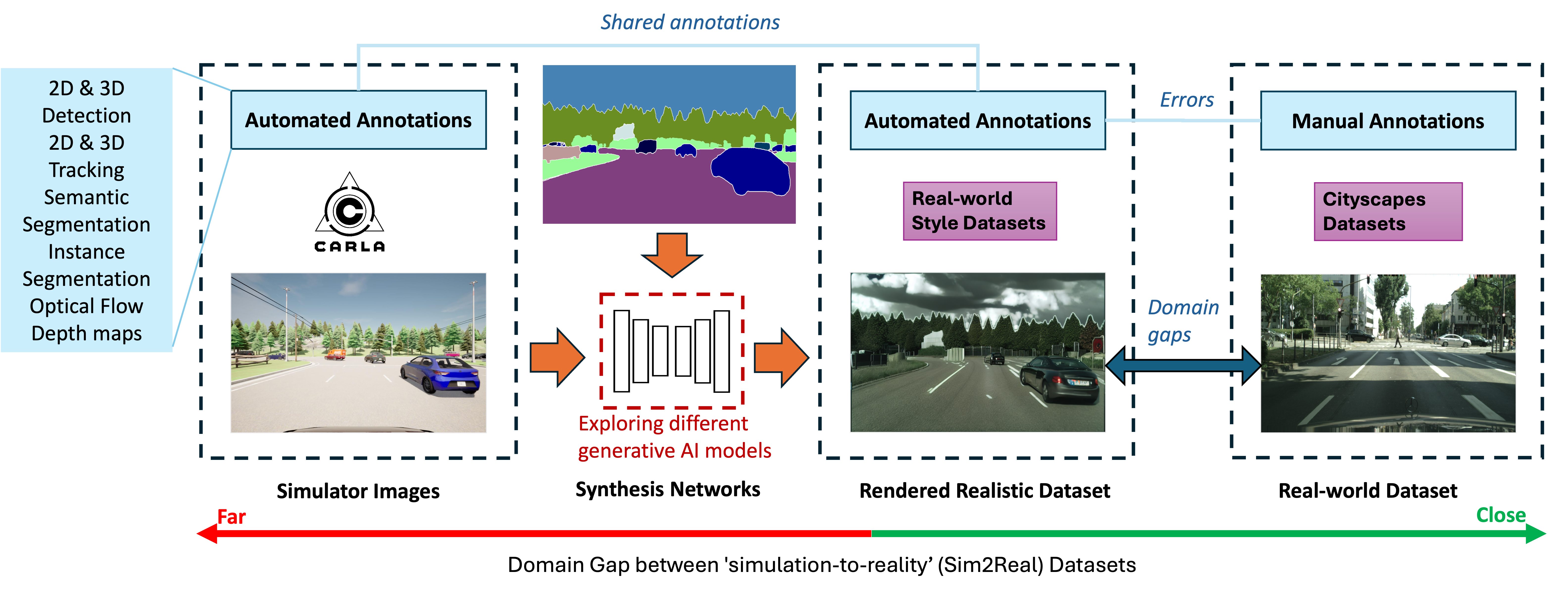 Exploring Generative AI for Sim2Real in Driving Data Synthesis