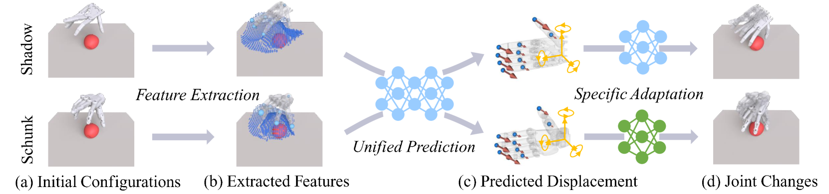 Learning Cross-hand Policies for High-DOF Reaching and Grasping