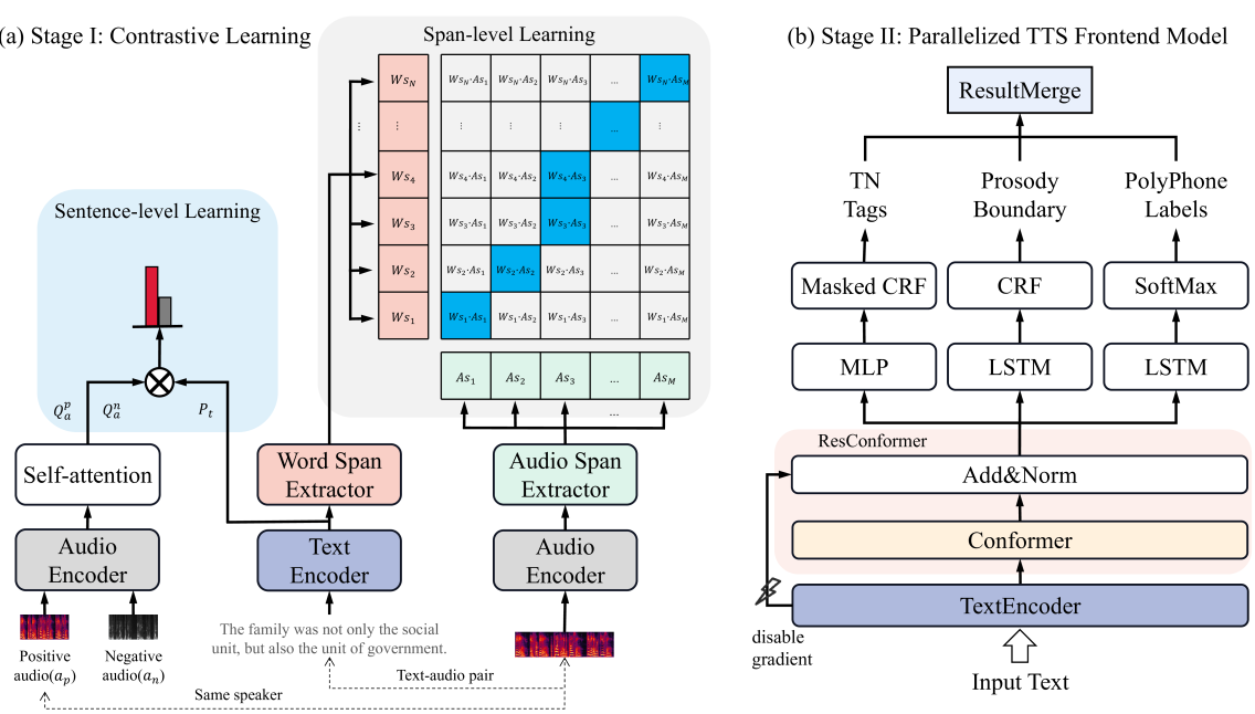Prior-agnostic Multi-scale Contrastive Text-Audio Pre-training for Parallelized TTS Frontend Modeling