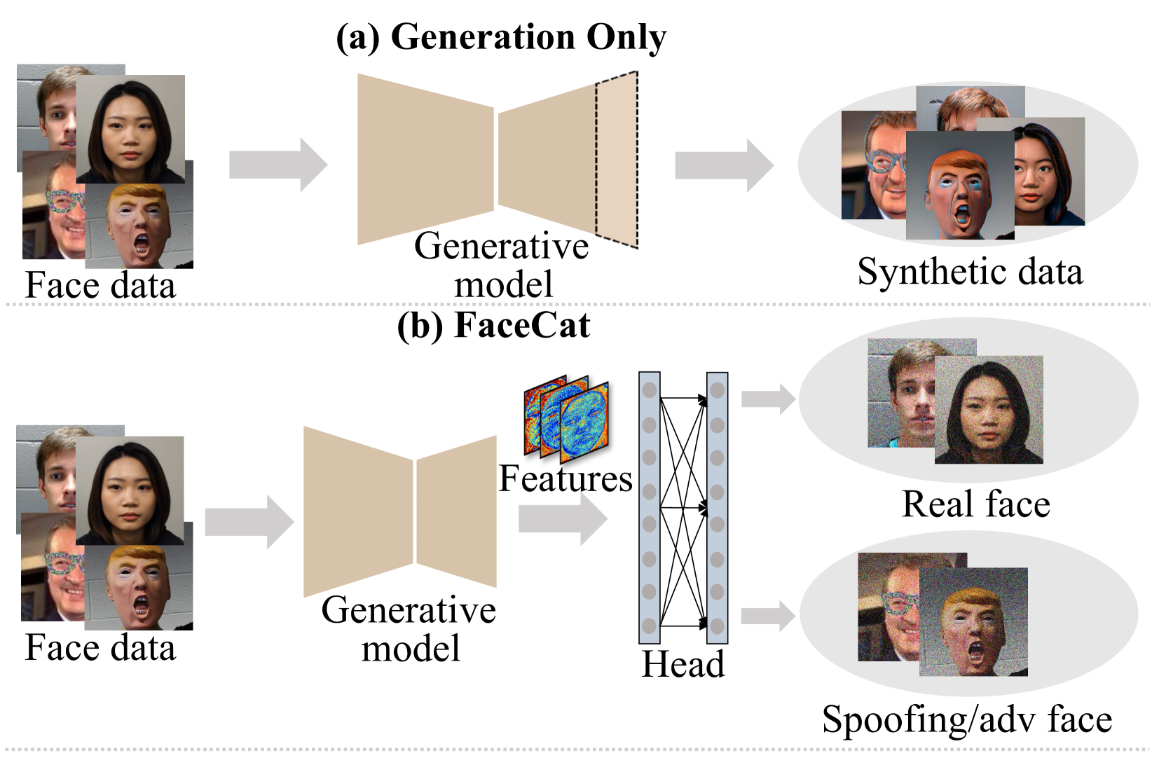 FaceCat: Enhancing Face Recognition Security with a Unified Generative Model Framework