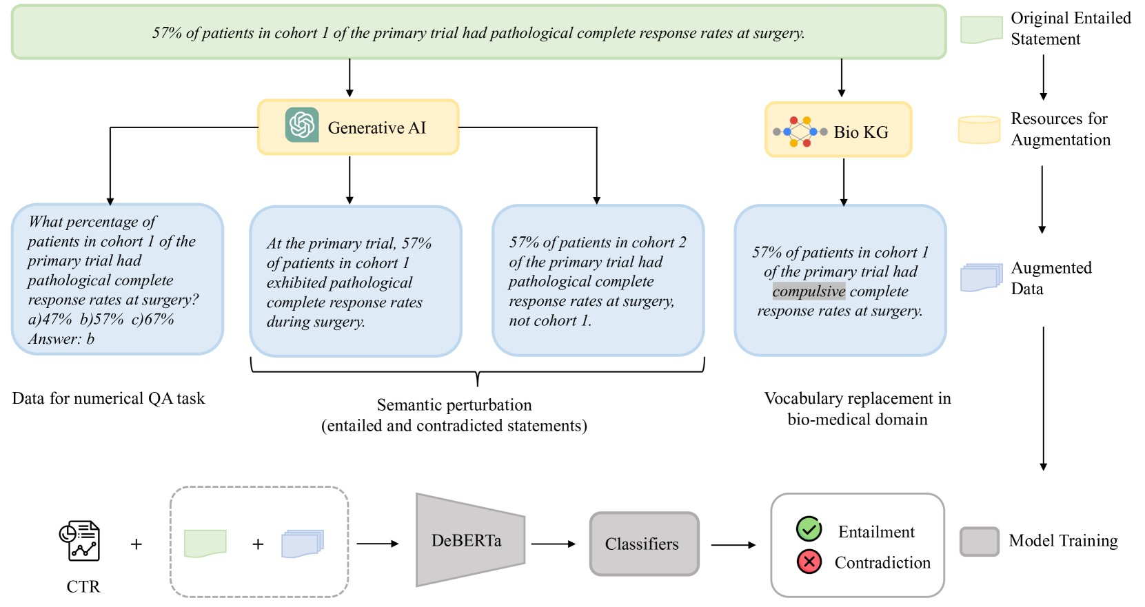 DKE-Research at SemEval-2024 Task 2: Incorporating Data Augmentation with Generative Models and Biomedical Knowledge to Enhance Inference Robustness