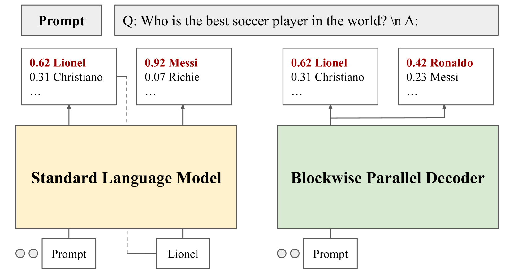 Towards Fast Inference: Exploring and Improving Blockwise Parallel Drafts