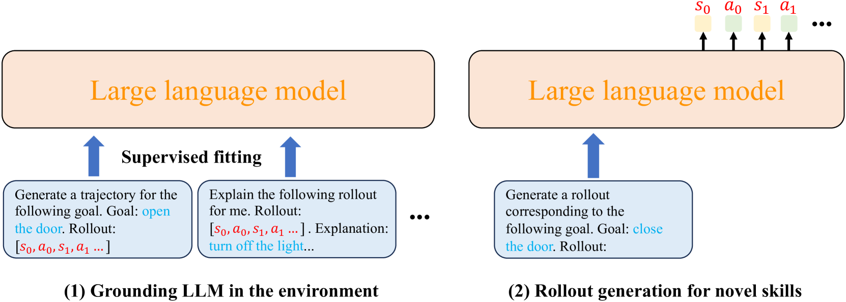 Knowledgeable Agents by Offline Reinforcement Learning from Large Language Model Rollouts