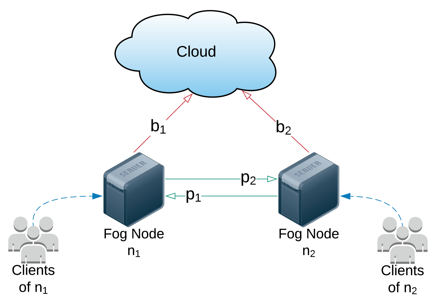 A Paradigm For Collaborative Pervasive Fog Computing Ecosystems at the Network Edge