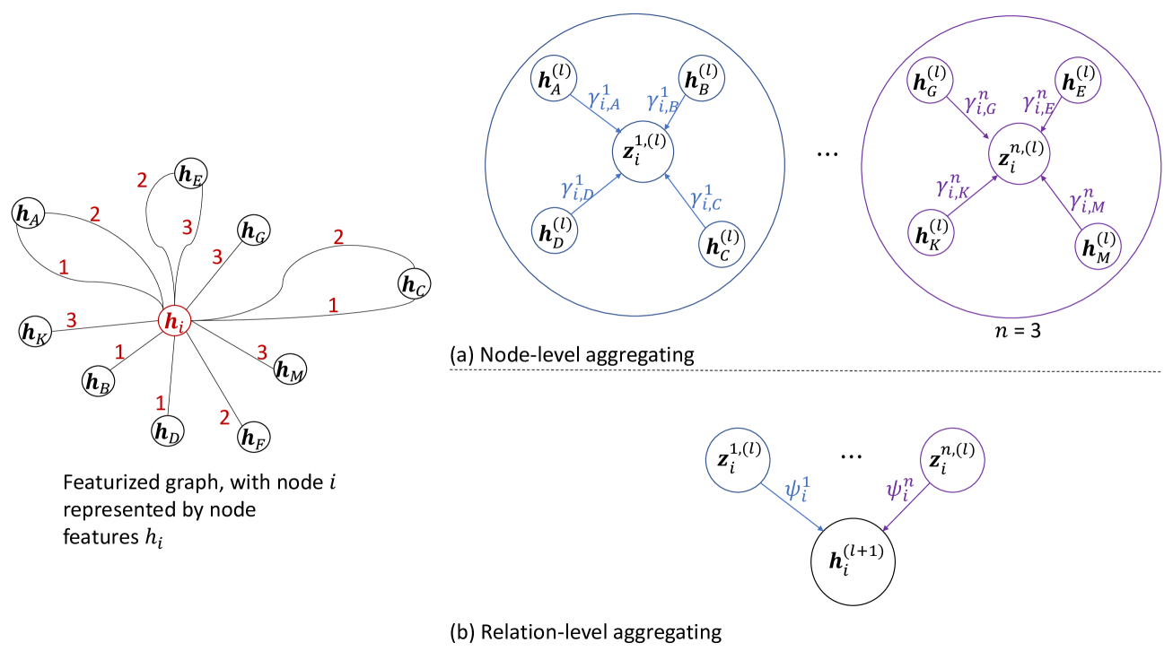 Hierarchical Attention Models for Multi-Relational Graphs