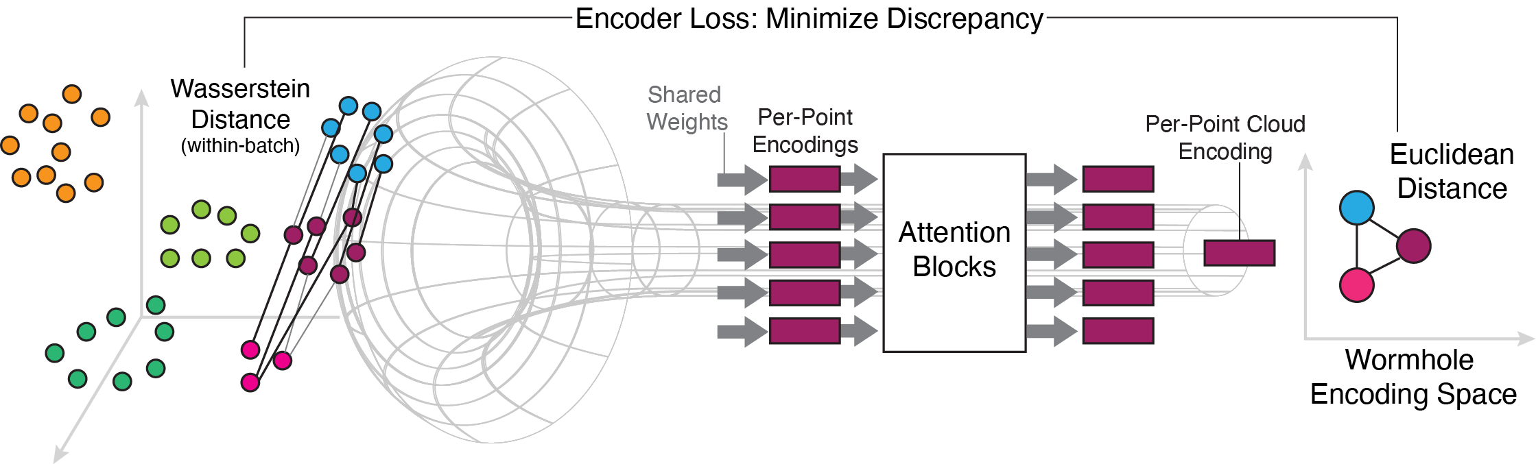 Wasserstein Wormhole: Scalable Optimal Transport Distance with Transformers