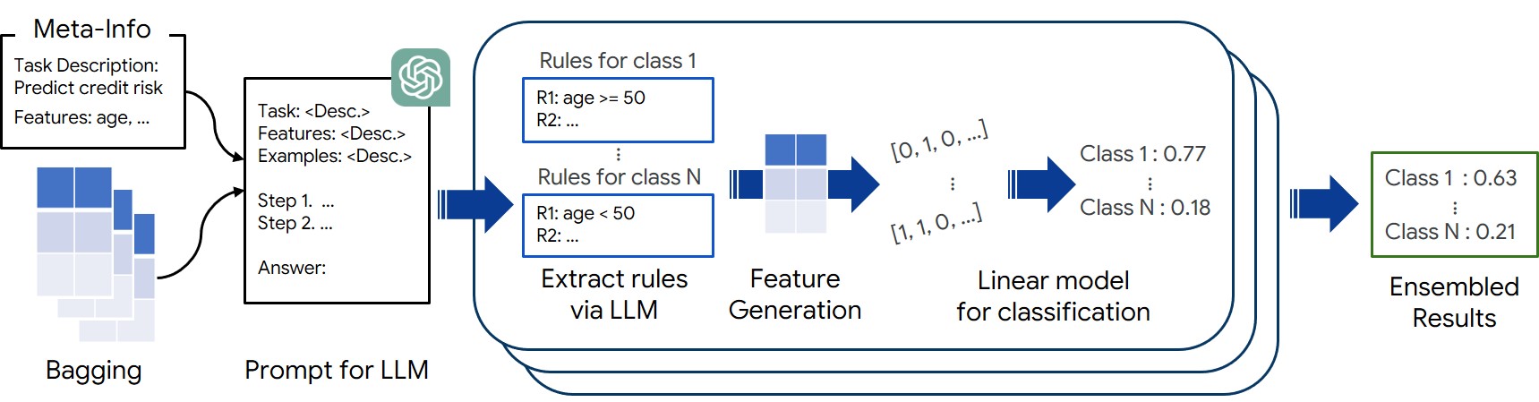 Large Language Models Can Automatically Engineer Features for Few-Shot Tabular Learning