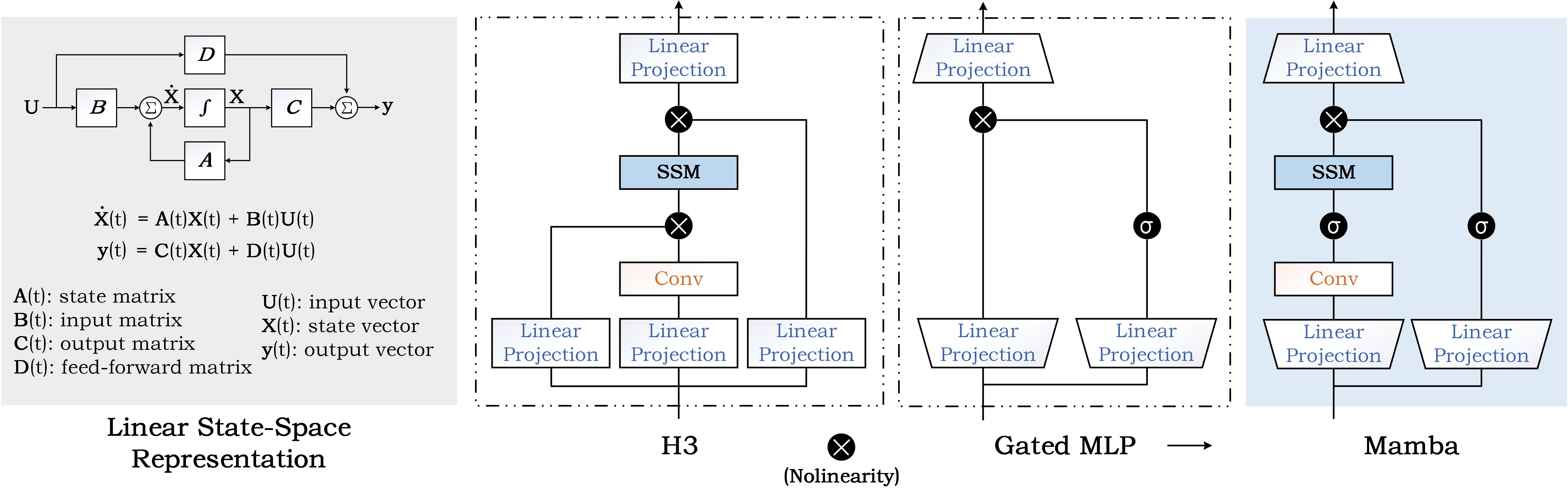State Space Model for New-Generation Network Alternative to Transformers: A Survey