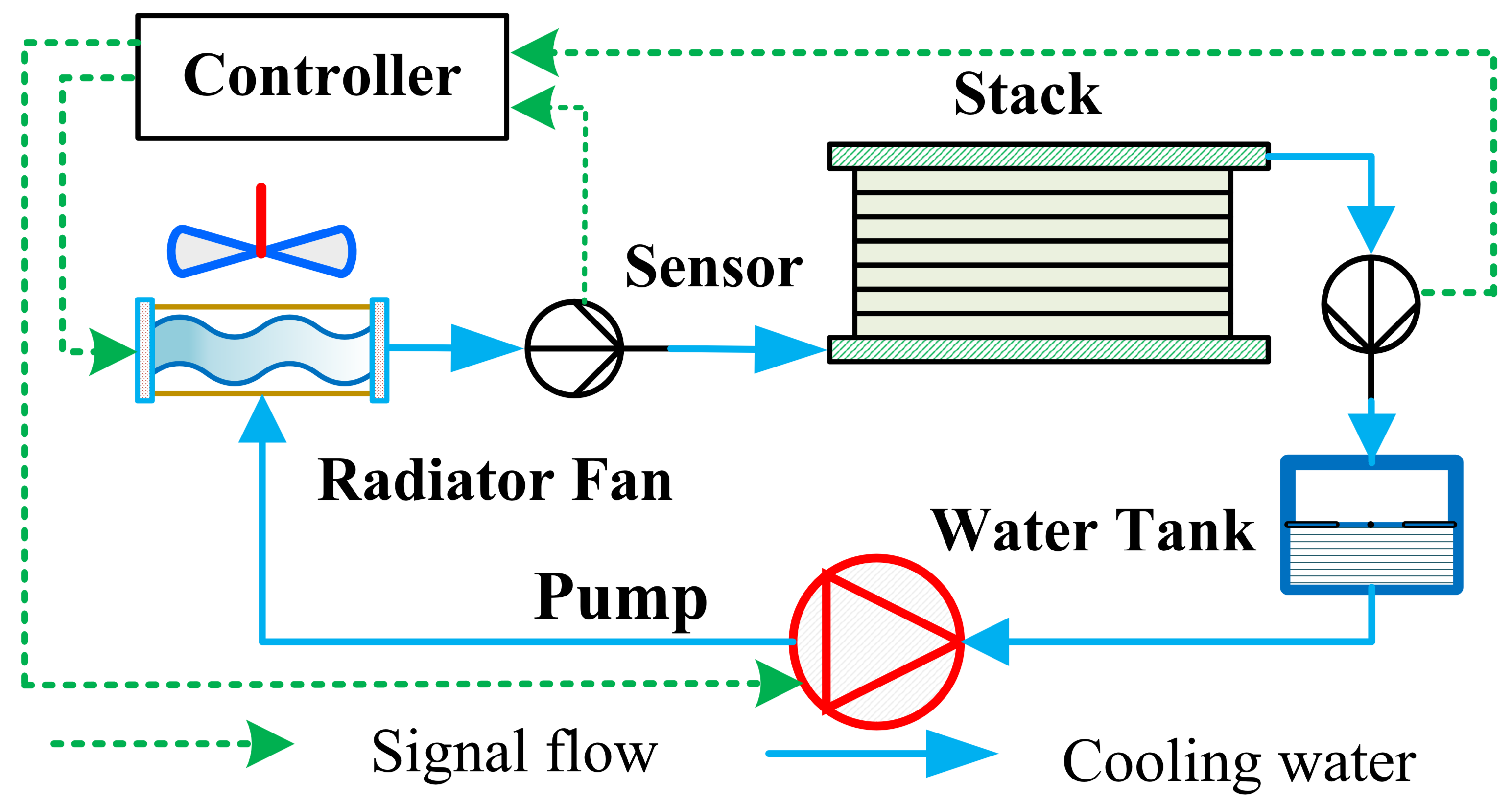 Nonlinear sparse variational Bayesian learning based model predictive control with application to PEMFC temperature control