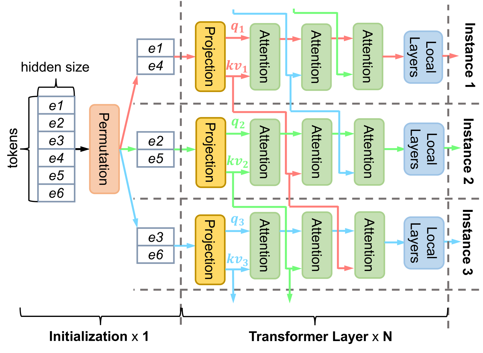 LoongServe: Efficiently Serving Long-context Large Language Models with Elastic Sequence Parallelism