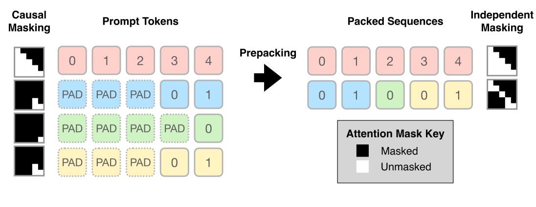 Prepacking: A Simple Method for Fast Prefilling and Increased Throughput in Large Language Models