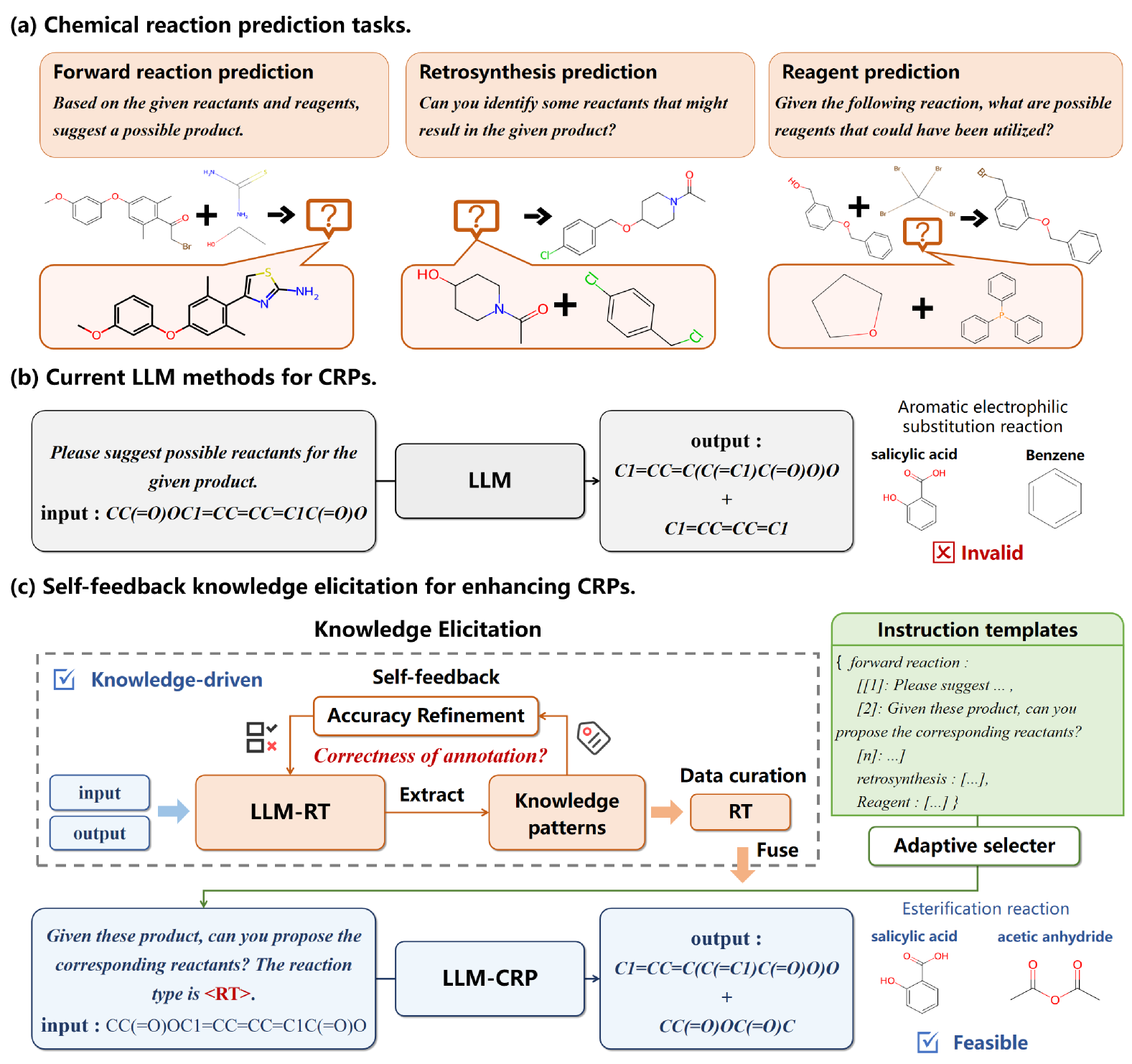 A Self-feedback Knowledge Elicitation Approach for Chemical Reaction Predictions