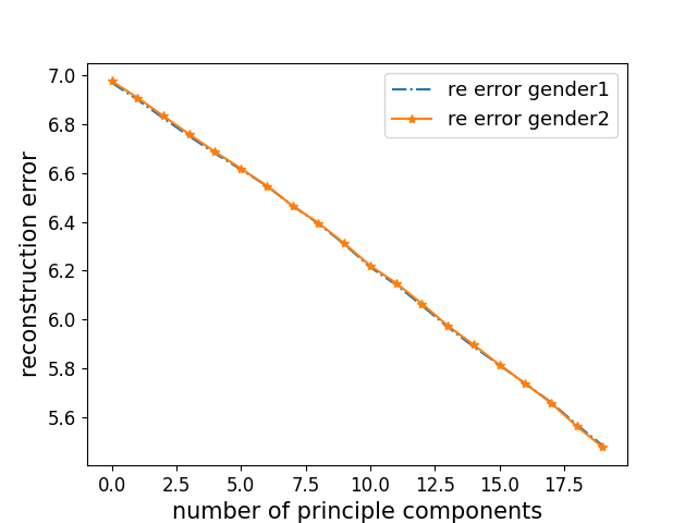 Closing the Gap in the Trade-off between Fair Representations and Accuracy