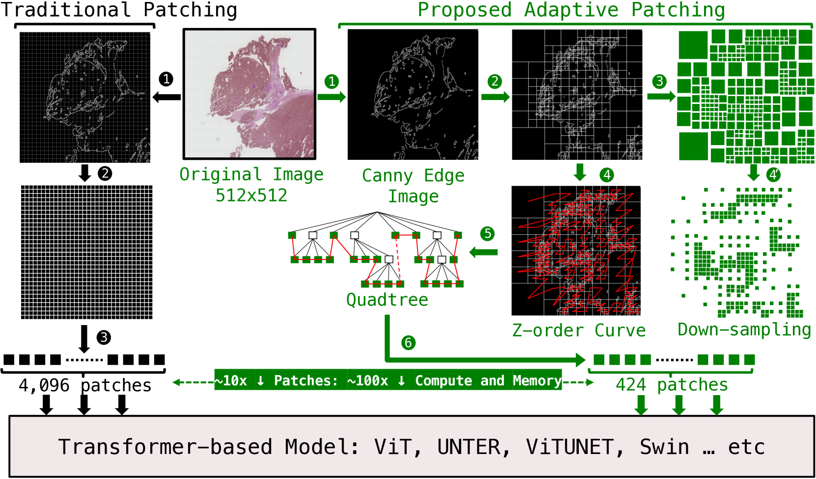 Adaptive Patching for High-resolution Image Segmentation with Transformers