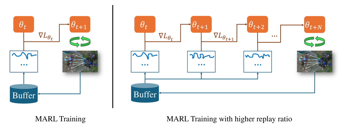 Higher Replay Ratio Empowers Sample-Efficient Multi-Agent Reinforcement Learning