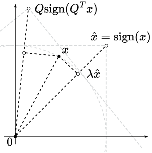 Quantization of Large Language Models with an Overdetermined Basis