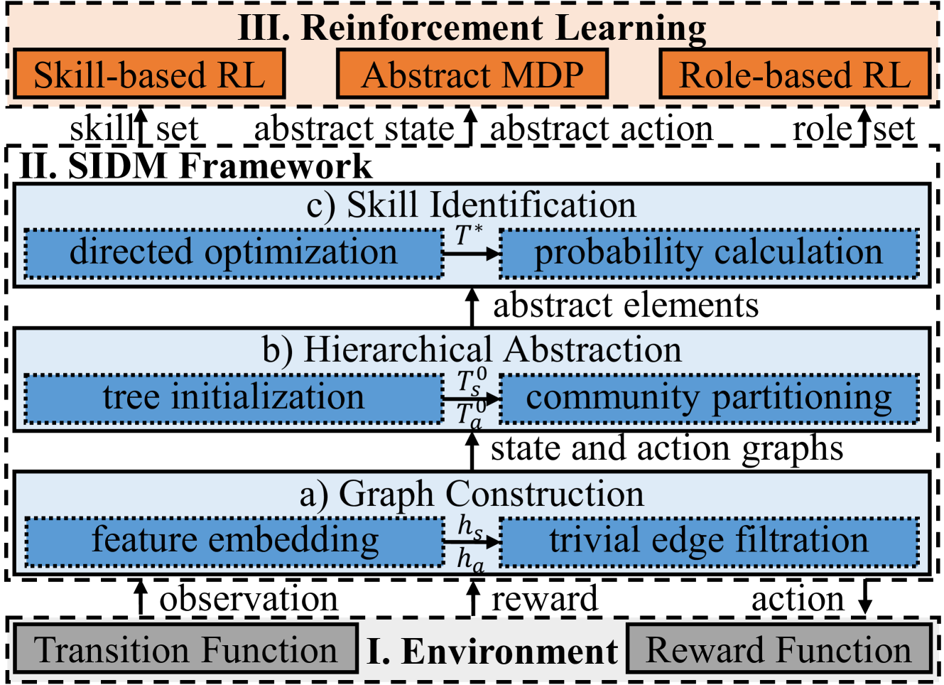 Effective Reinforcement Learning Based on Structural Information Principles