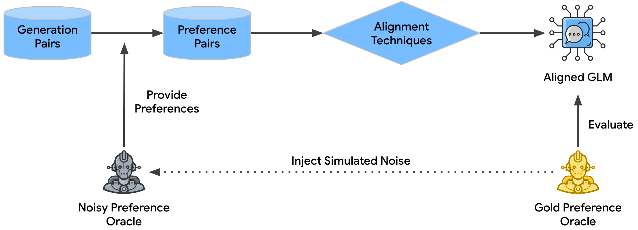 Impact of Preference Noise on the Alignment Performance of Generative Language Models
