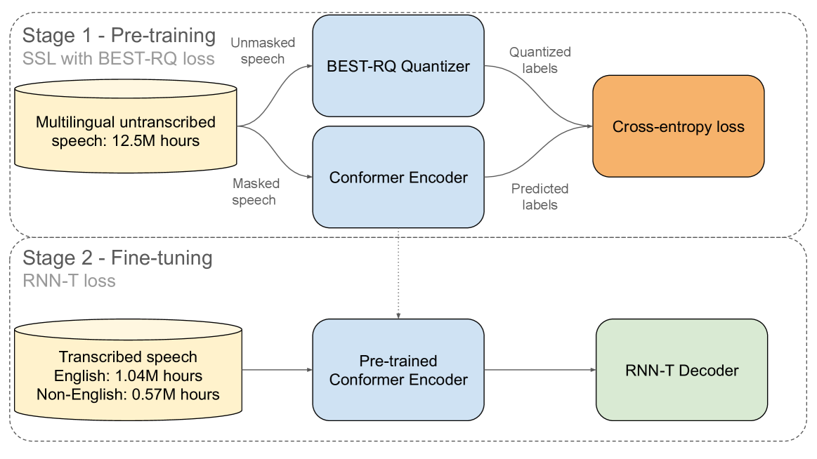 Anatomy of Industrial Scale Multilingual ASR